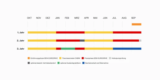 Duales Studium Data Science und knstliche Intelligenz | SEW-EURODRIVE
