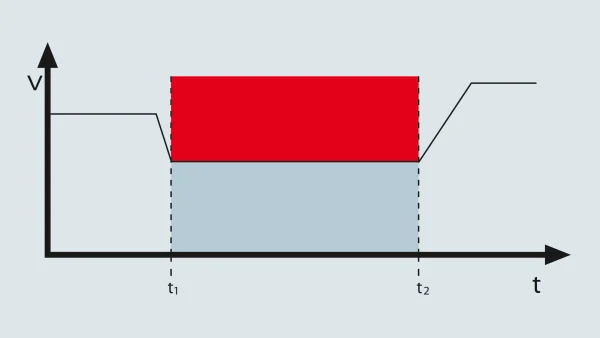 Definition sicher begrenzte Geschwindigkeit – Safe Limited Speed